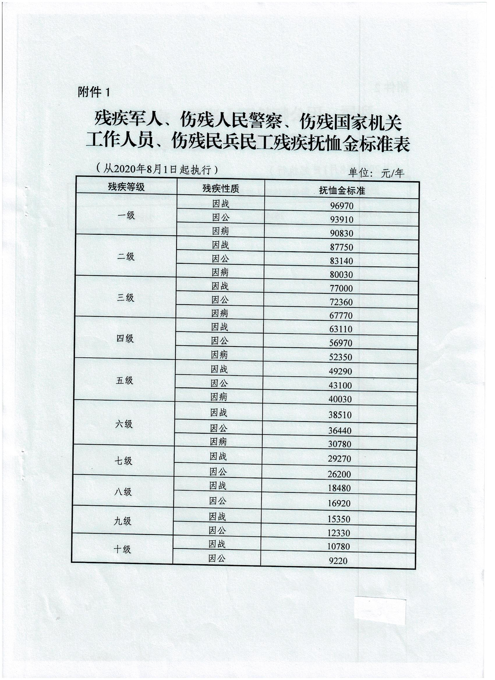军人,伤残人民警察,伤残国家机关工作人员,伤残民兵民工残疾抚恤金
